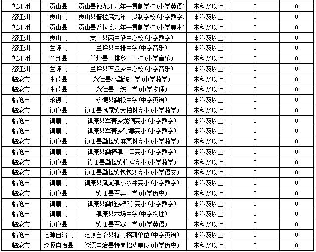 2019特崗教師考試新動(dòng)態(tài)：云南2萬(wàn)余人報(bào)名，57個(gè)人崗位無(wú)人報(bào)！