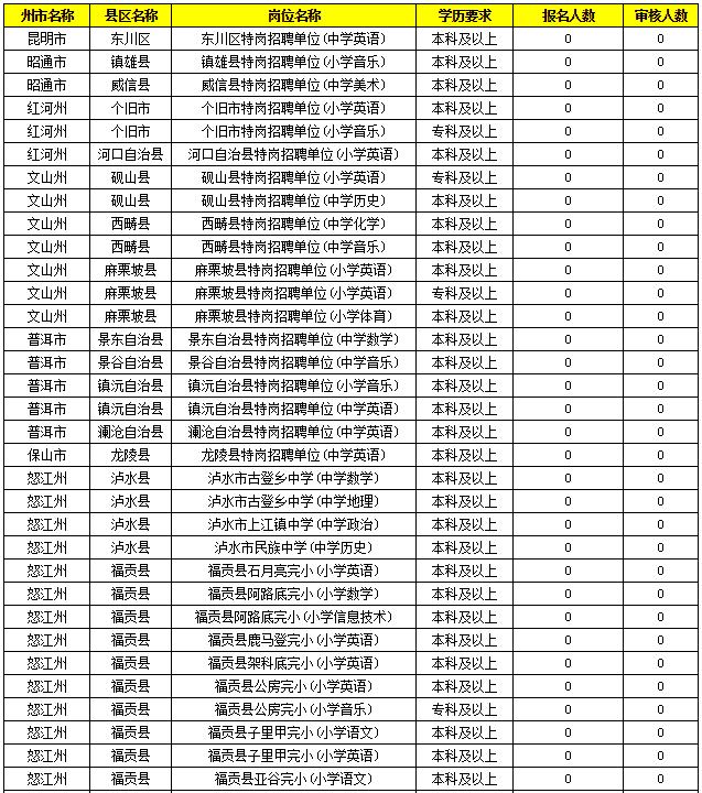 2019特崗教師考試新動(dòng)態(tài)：云南2萬(wàn)余人報(bào)名，57個(gè)人崗位無(wú)人報(bào)！
