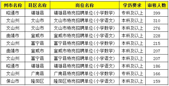 2019特崗教師考試新動(dòng)態(tài)：云南2萬(wàn)余人報(bào)名，57個(gè)人崗位無(wú)人報(bào)！