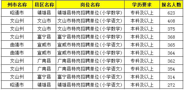 2019特崗教師考試新動(dòng)態(tài)：云南2萬(wàn)余人報(bào)名，57個(gè)人崗位無(wú)人報(bào)！