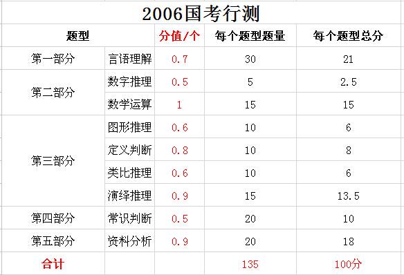 2019年國家公務員考試，行測分值分布表匯總！