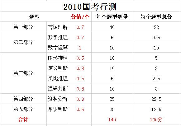 2019年國家公務員考試，行測分值分布表匯總！