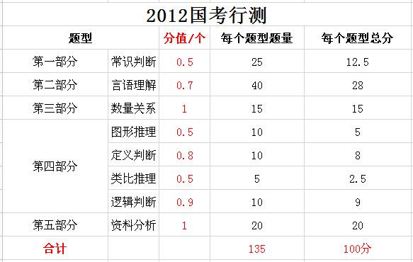 2019年國家公務員考試，行測分值分布表匯總！