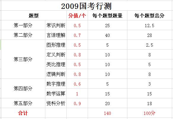 2019年國家公務員考試，行測分值分布表匯總！
