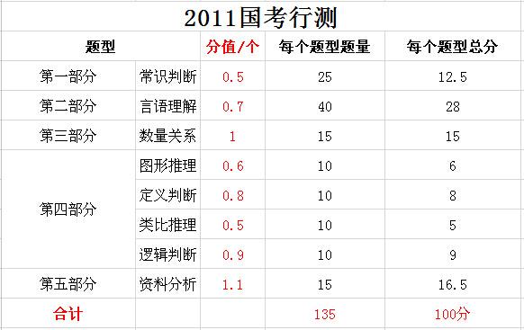 2019年國家公務員考試，行測分值分布表匯總！