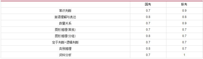 2019年國家公務員考試，行測分值分布表匯總！