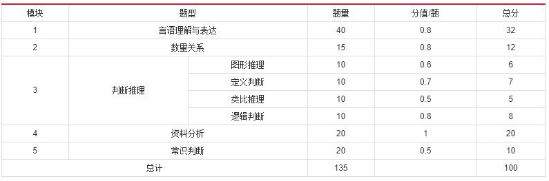 2019年國家公務員考試，行測分值分布表匯總！