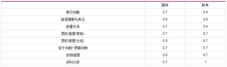 2019年國家公務員考試，行測分值分布表匯總！