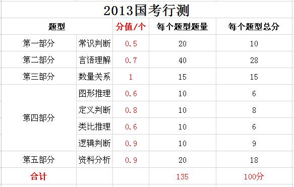 2019年國家公務員考試，行測分值分布表匯總！
