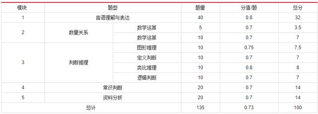 2019年國家公務員考試，行測分值分布表匯總！
