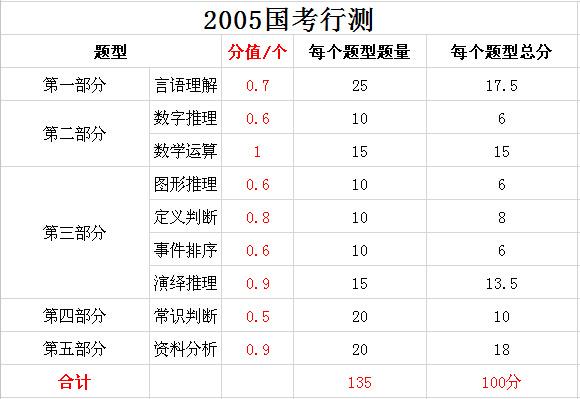 2019年國家公務員考試，行測分值分布表匯總！