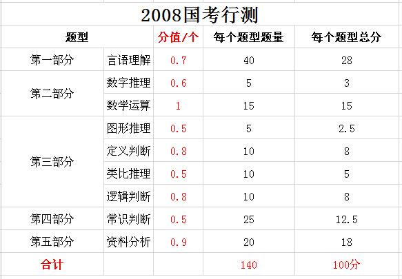 2019年國家公務員考試，行測分值分布表匯總！