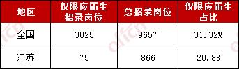 2020國家公務(wù)員考試應(yīng)屆畢業(yè)生報考優(yōu)勢有哪些？